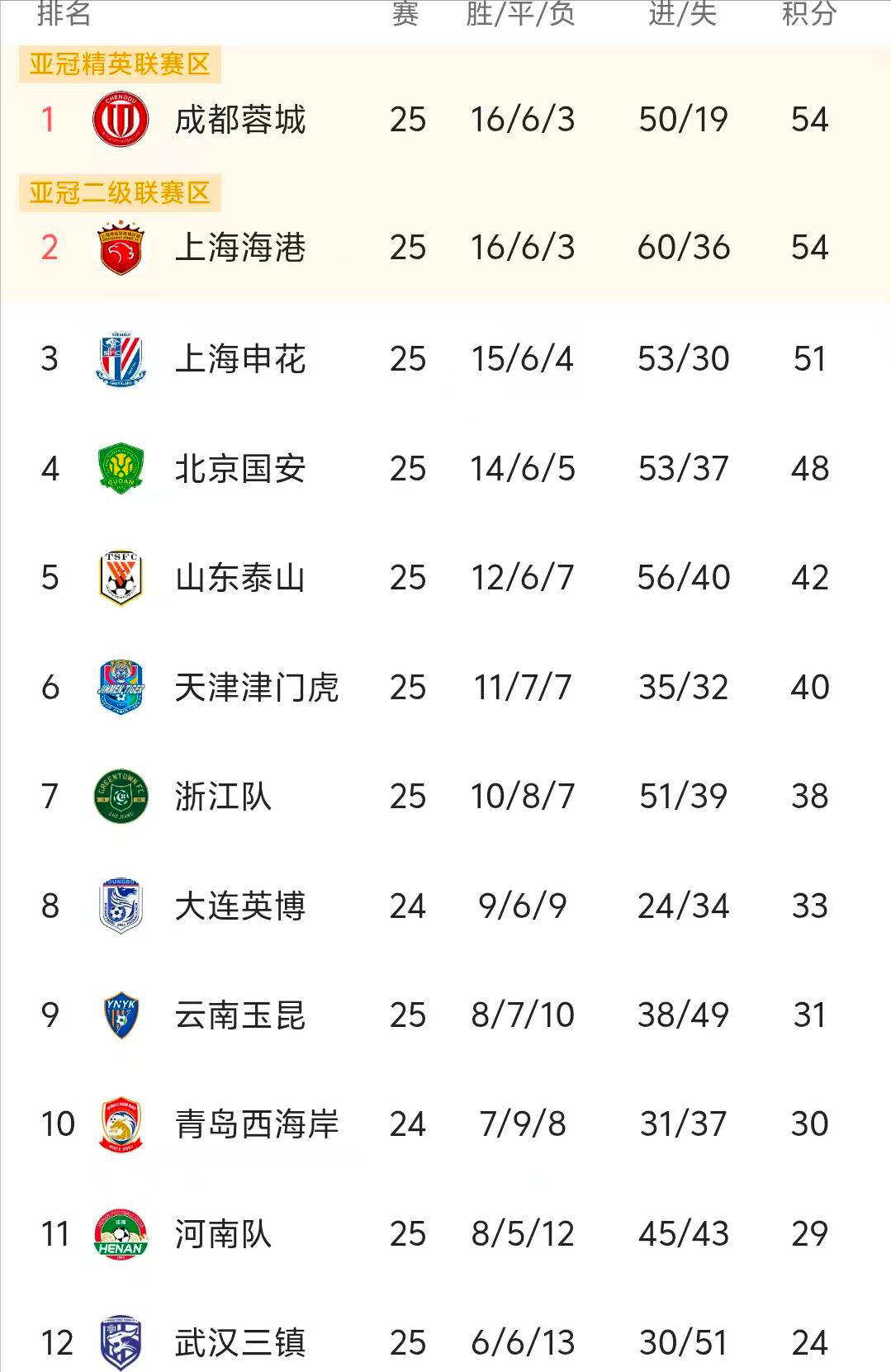 似困难重重, 上海海港和, 的中下游球 似困难重重, 上海海港和, 的中下游球