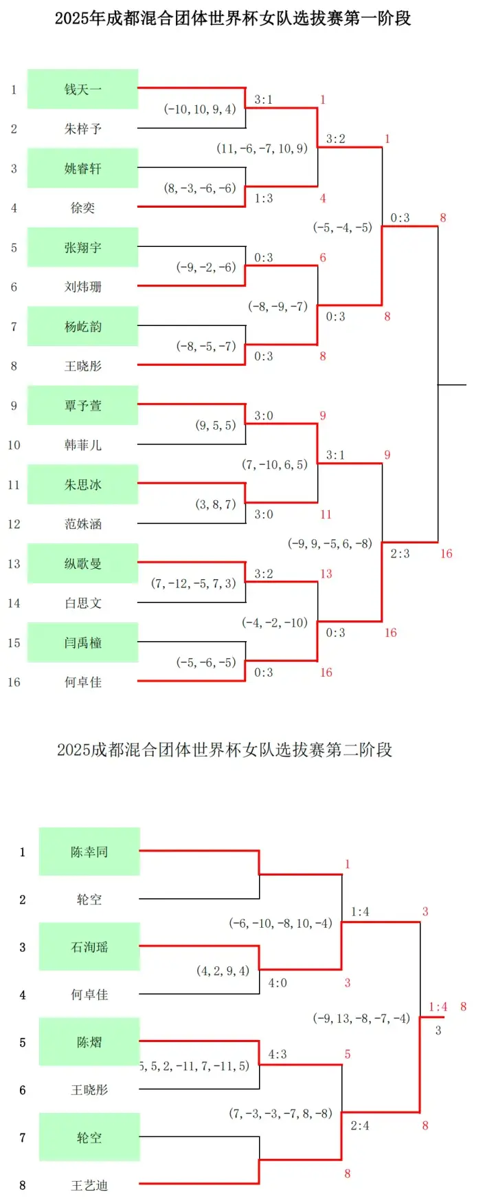 额通过队内, 渐确定以队