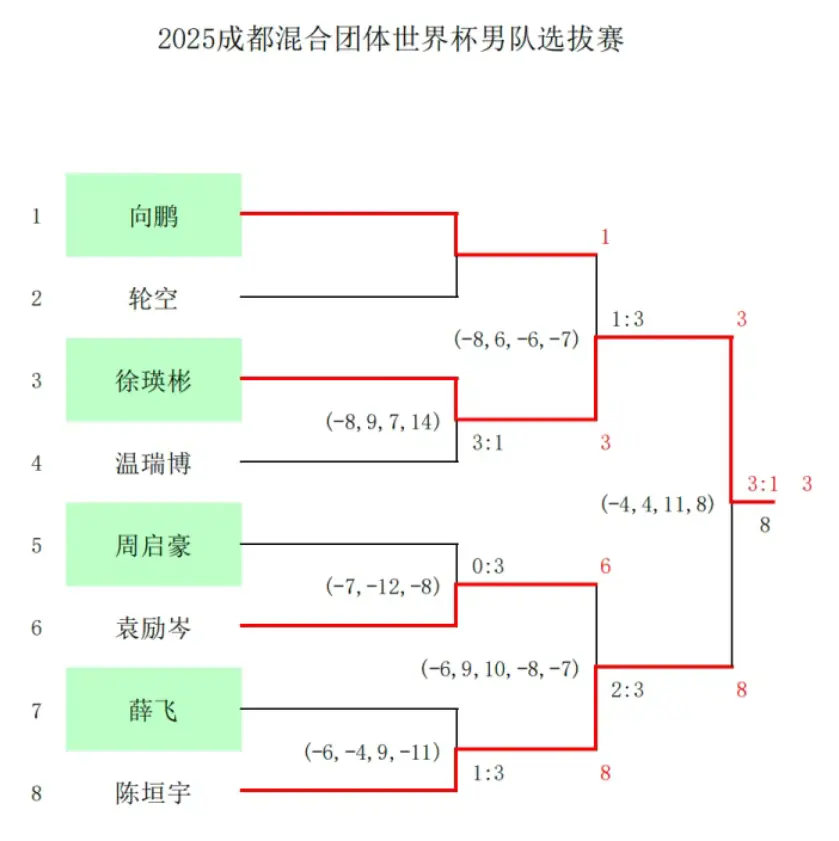 石洵瑶继续, 烈的对决, AA